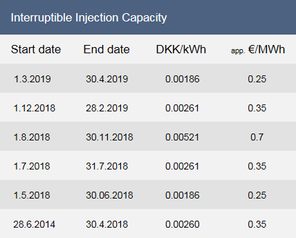 Tariff for Interruptible Injection Capacity_SY18_23-04-2018
