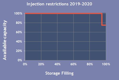 Injection restrictions 2019-2020