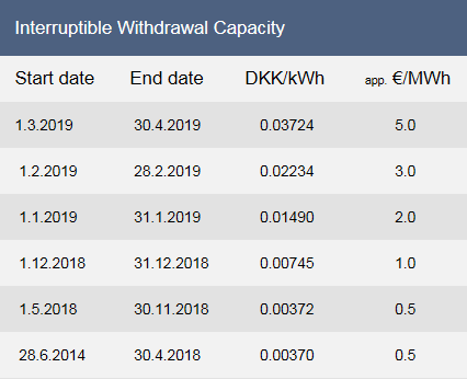 Tariff for Interruptible Withdrawal Capacity_SY18_23-04-2018