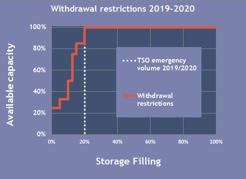 Withdrawal restrictions 2019-2020
