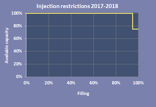 Injection curve 2017-2018