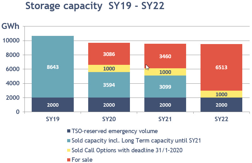 Storage capacity SY19 -SY22_03-09-2019