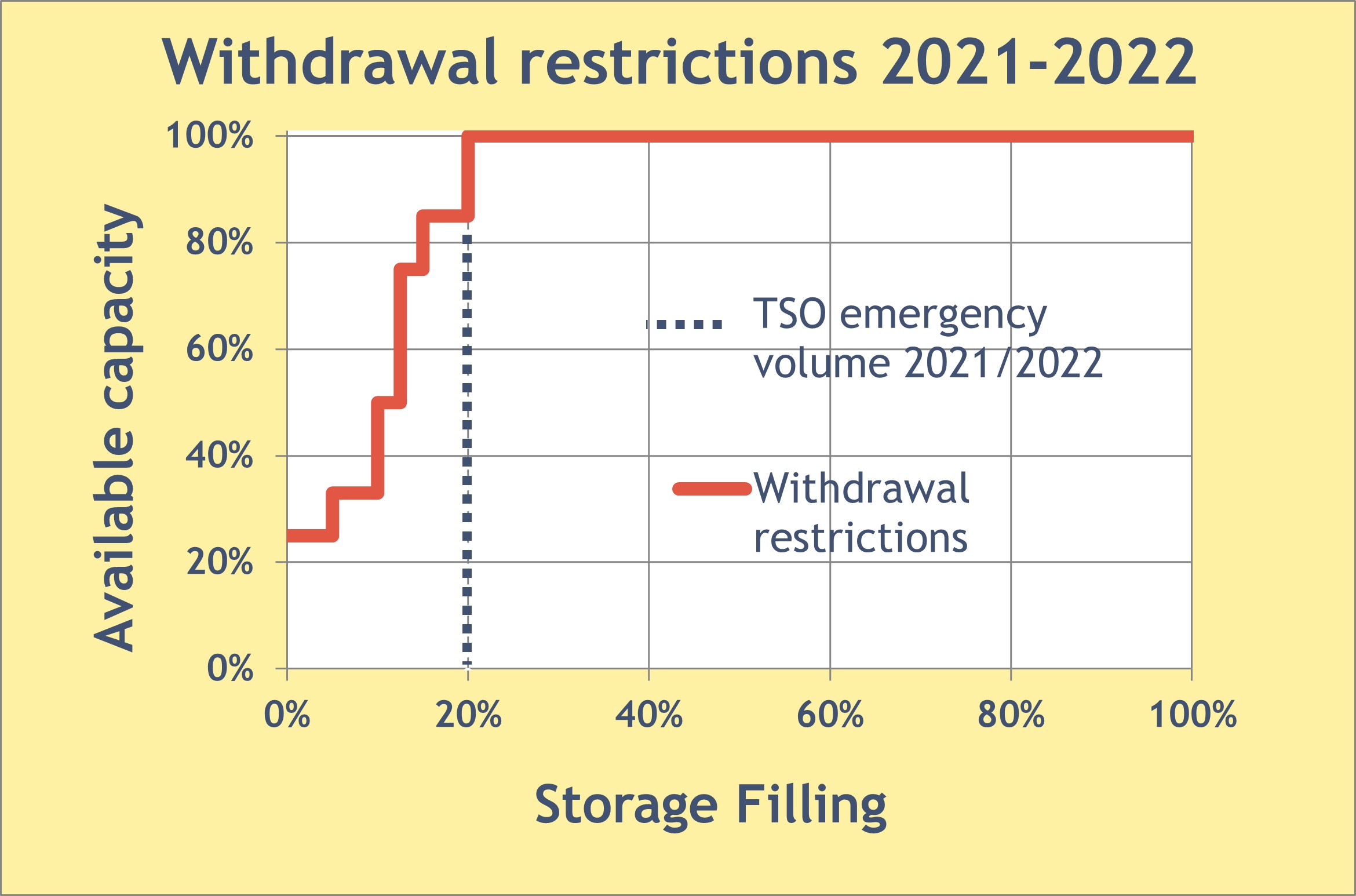 Withdrawal restrictions 2021-2022
