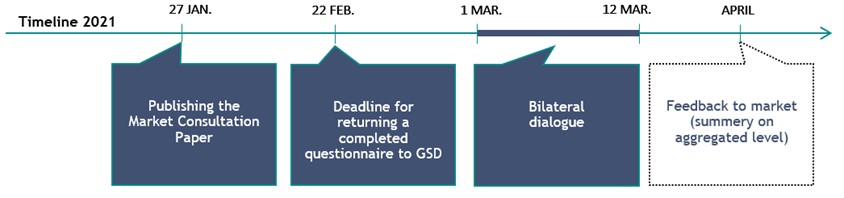 Timeline market consultation