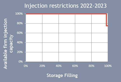 Injection restrictions 2022-2023